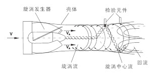 旋进旋涡流量计(图3)