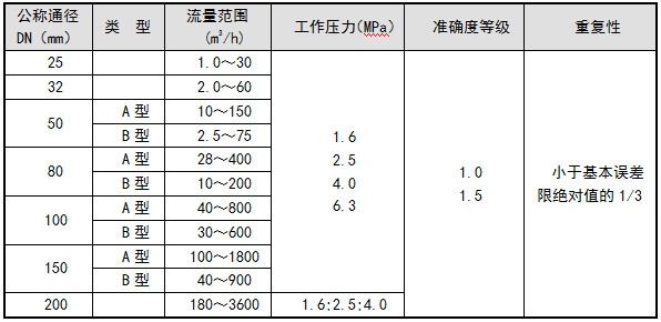 旋进旋涡流量计(图4)